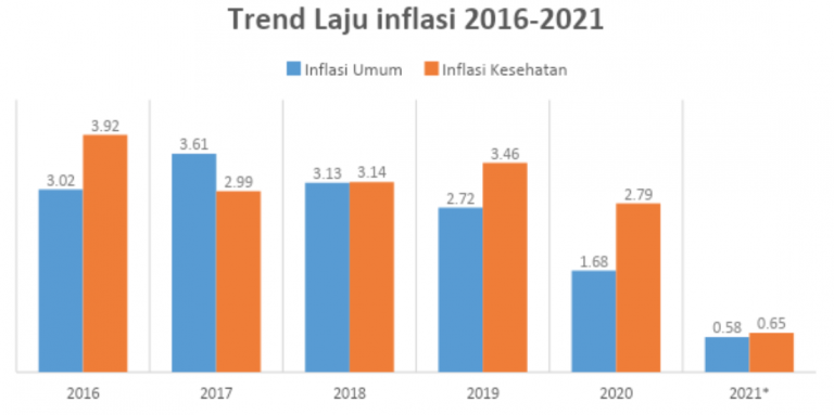 Trend Lanju Inflasi 2016 - 2021
