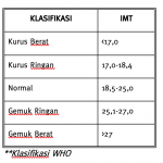 Klasifikasi Obesitas WHO