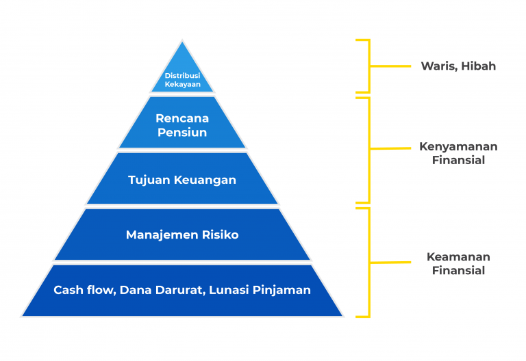 Ilustrasi Piramida Keuangan | Dana Darurat vs. Asuransi